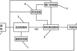 分組傳送平臺設(shè)備的風(fēng)扇控制電路