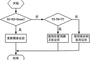 車載導航的GPS定位初始化方法