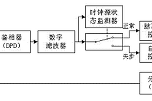 基于全數(shù)字鎖相環(huán)的高精度同步時鐘實現(xiàn)方法