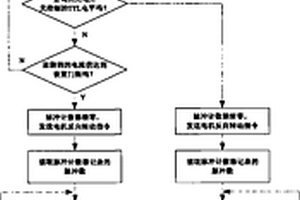 有限轉(zhuǎn)角伺服轉(zhuǎn)臺用位置尋零方法