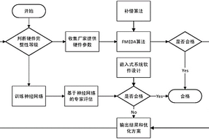 電梯功能安全評(píng)估方法