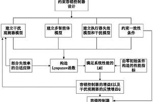 基于可切換拓?fù)涞臅r(shí)滯多智能體系統(tǒng)約束容錯控制方法