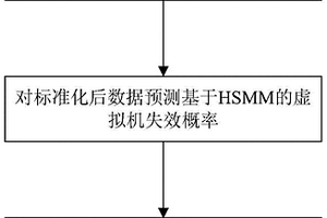 基于模式轉移的虛擬機混合備用動態(tài)可靠性評估方法