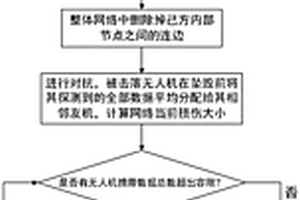 基于級聯(lián)故障的無人機集群對抗仿真方法