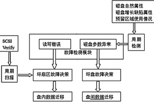 磁盤陣列多級數(shù)據(jù)自動修復(fù)的方法