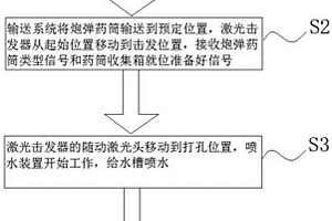 用YAG固體激光器銷(xiāo)毀炮彈底火的方法