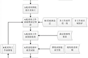 航空發(fā)動機轉子低循環(huán)疲勞試驗的配重塊設計方法