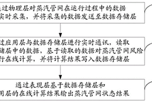 蒸汽管網的監(jiān)控方法及系統(tǒng)