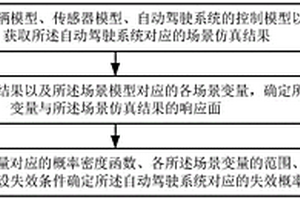 自動駕駛系統(tǒng)的可靠性確定方法、裝置、設(shè)備及介質(zhì)