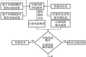 面向有條件自動(dòng)駕駛的道路行駛風(fēng)險(xiǎn)評(píng)估方法