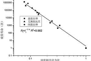 不同加載模式下瀝青混合料疲勞性能的統(tǒng)一評價方法