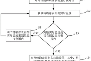 熱障涂層的制備方法、熱障涂層和發(fā)動機活塞