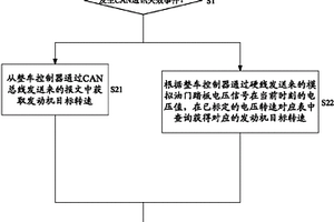 混合動(dòng)力汽車(chē)的發(fā)動(dòng)機(jī)控制方法及發(fā)動(dòng)機(jī)控制器