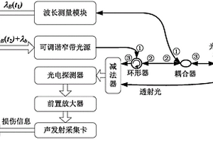 透射式光纖聲發(fā)射系統(tǒng)