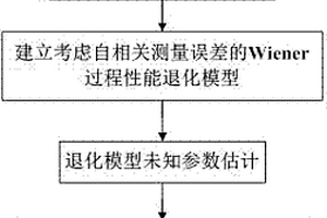 考慮自相關(guān)測量誤差的Wiener過程可靠性分析方法