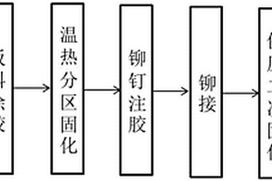 溫?zé)岱謪^(qū)固化膠鉚復(fù)合連接方法