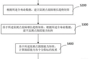 故障量化傳播分析的監(jiān)測點優(yōu)選方法