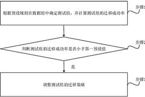 數(shù)據(jù)遷移的方法、系統(tǒng)、計(jì)算機(jī)可讀存儲(chǔ)介質(zhì)及服務(wù)器