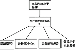 品牌產(chǎn)品正品物聯(lián)網(wǎng)云管理認(rèn)證系統(tǒng)