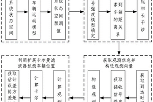 基于可重構(gòu)智能表面的車輛定位方法