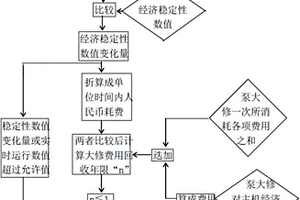 確定超超臨界機組鍋爐給水泵維修維護(hù)間隔的方法