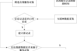 基于虛擬時(shí)間值的信息記錄排序方法