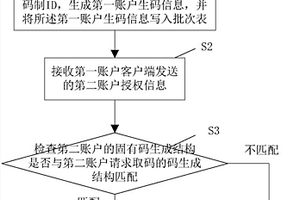 賬戶生碼方法、賬戶授權(quán)方法以及賬戶取碼方法