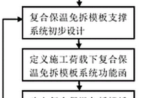 基于施工期可靠度的復(fù)合保溫免拆模板支撐系統(tǒng)設(shè)計(jì)方法