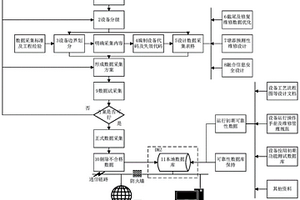 融合信息安全失效的石化安全設(shè)備數(shù)據(jù)采集方法及系統(tǒng)