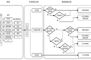 軌道車輛維修策略的確定方法、裝置和軌道車輛