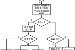 發(fā)電機(jī)軸瓦瓦枕絕緣墊失效診斷方法及系統(tǒng)