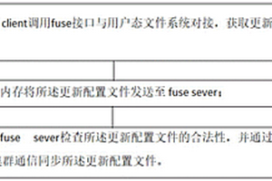 基于用戶態(tài)文件系統(tǒng)實(shí)時(shí)更新配置的方法及裝置