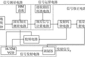 用于高動(dòng)態(tài)過(guò)程的頻差修正系統(tǒng)