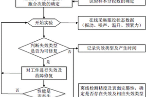 基于全周期分段步加策略的小子樣加速失效演變實(shí)驗(yàn)方法