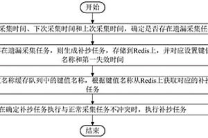 基于Redis緩存技術(shù)的電力數(shù)據(jù)補(bǔ)抄方法和系統(tǒng)