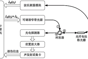 適用于狹小空間、溫度自適應(yīng)的光纖聲發(fā)射系統(tǒng)