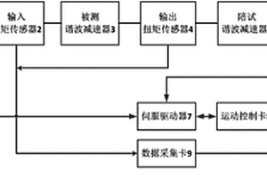 諧波減速器步降加速壽命試驗方法