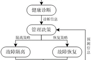 安全關(guān)鍵軟件的健康管理方法