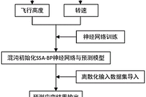 基于混沌初始化SSA-BP神經(jīng)網(wǎng)絡(luò)的飛艇螺旋槳可靠性估計方法