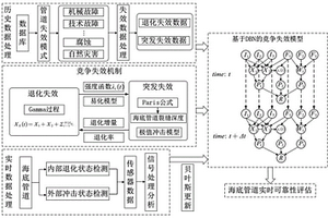 海底管道相依競爭失效實時可靠性評估系統(tǒng)及評估方法