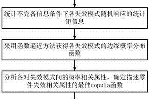 不完備信息條件下深井提升機關(guān)鍵部件耦合失效相關(guān)性建模方法