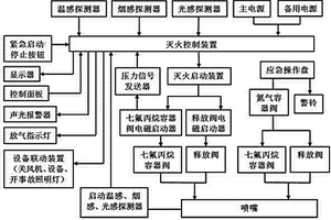 船用七氟丙烷滅火裝置控制系統(tǒng)及其方法