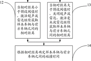 基于超聲波雷達(dá)與毫米波雷達(dá)的控制方法