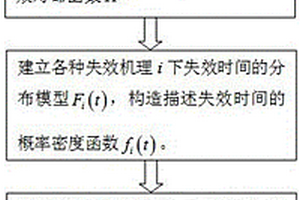 基于失效物理的智能變電站二次系統(tǒng)可靠性評(píng)估方法