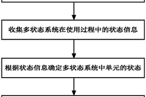 多狀態(tài)系統(tǒng)動(dòng)態(tài)可靠度評(píng)估方法