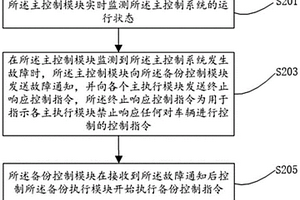 自動(dòng)駕駛控制系統(tǒng)、控制方法及設(shè)備