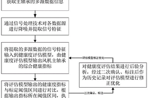 基于多源數(shù)據(jù)的風(fēng)機軸承運行健康度評估方法及系統(tǒng)