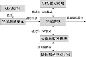 用于水下深潛器的導航系統(tǒng)及精準三點定位方法