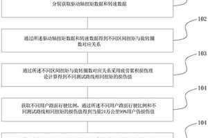 差速器疲勞耐久臺架譜編制方法、系統(tǒng)、終端及存儲介質(zhì)