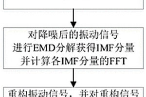 基于希爾伯特黃的滾珠絲杠副疲勞失效診斷方法